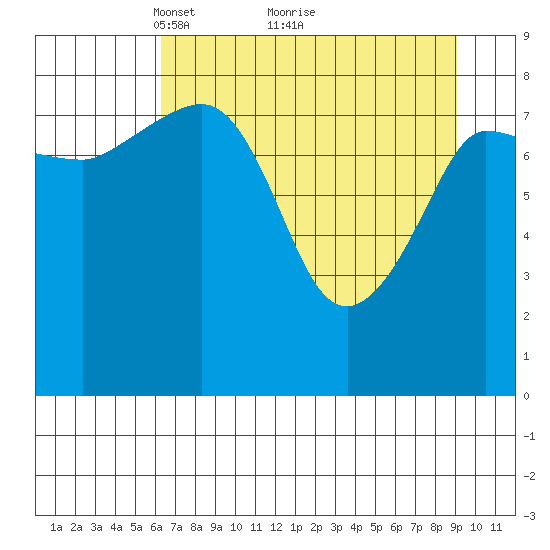 Pete Dahl Slough tide chart for Tuesday, April 16, 2024