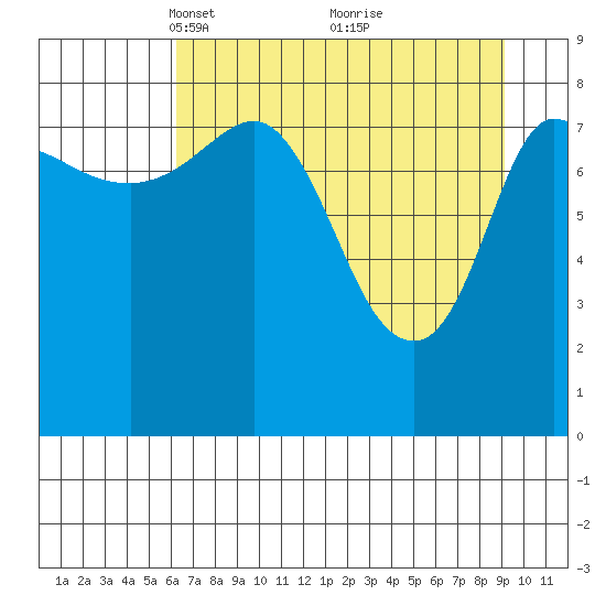 Pete Dahl Slough tide chart for Wednesday, April 17, 2024