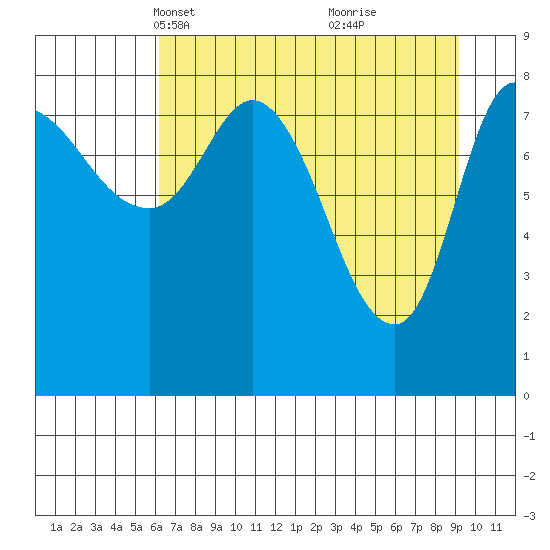 Pete Dahl Slough tide chart for Thursday, April 18, 2024