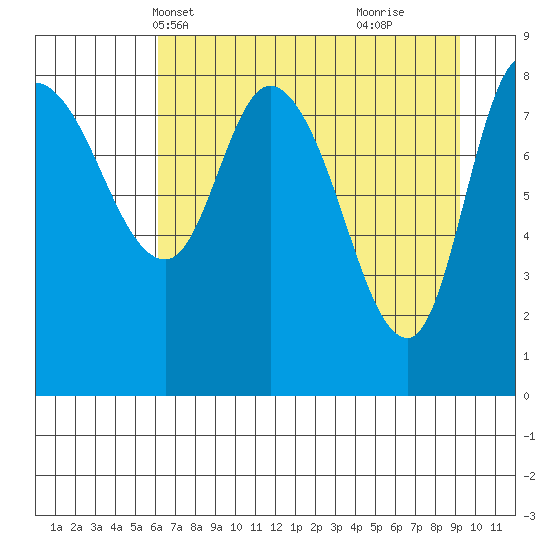 Pete Dahl Slough tide chart for Friday, April 19, 2024