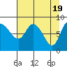 Pete Dahl Slough tide chart for Friday, April 19, 2024