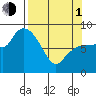 Pete Dahl Slough tide chart for Monday, April 1, 2024