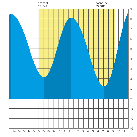Pete Dahl Slough tide chart for Saturday, April 20, 2024