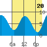 Pete Dahl Slough tide chart for Saturday, April 20, 2024
