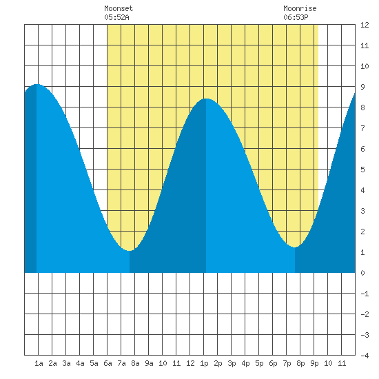 Pete Dahl Slough tide chart for Sunday, April 21, 2024