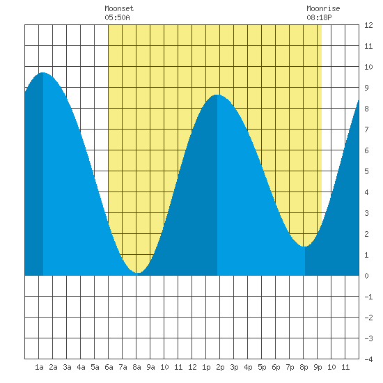 Pete Dahl Slough tide chart for Monday, April 22, 2024