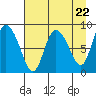 Pete Dahl Slough tide chart for Monday, April 22, 2024