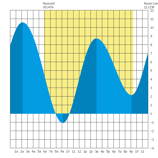 Pete Dahl Slough tide chart for Wednesday, April 24, 2024