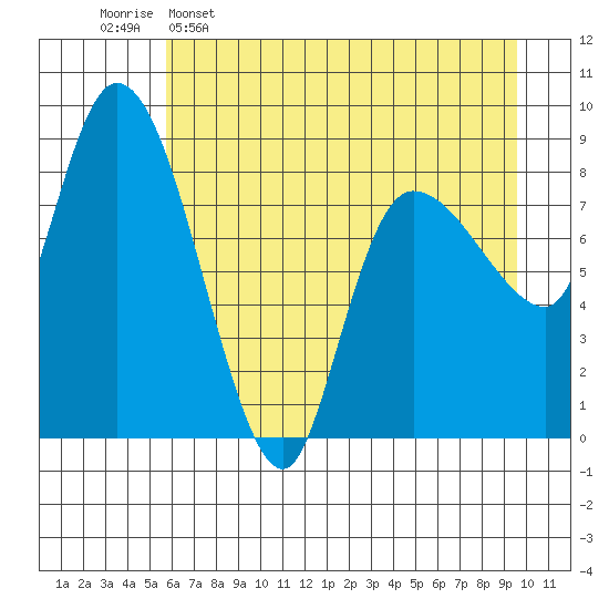 Pete Dahl Slough tide chart for Saturday, April 27, 2024