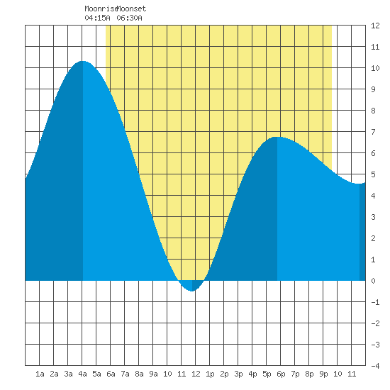 Pete Dahl Slough tide chart for Sunday, April 28, 2024