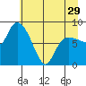 Pete Dahl Slough tide chart for Monday, April 29, 2024