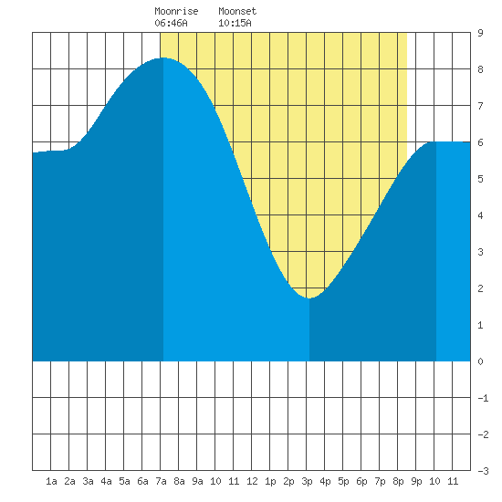 Pete Dahl Slough tide chart for Tuesday, April 2, 2024