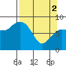 Pete Dahl Slough tide chart for Tuesday, April 2, 2024