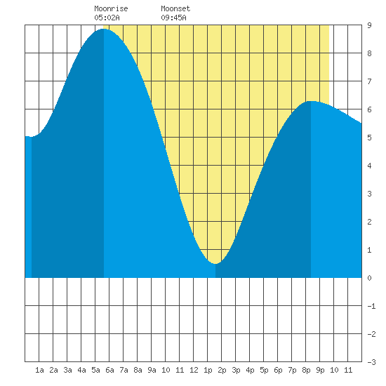 Pete Dahl Slough tide chart for Tuesday, April 30, 2024