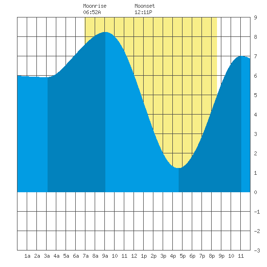 Pete Dahl Slough tide chart for Wednesday, April 3, 2024