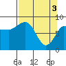 Pete Dahl Slough tide chart for Wednesday, April 3, 2024
