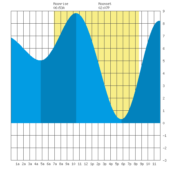 Pete Dahl Slough tide chart for Thursday, April 4, 2024