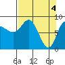 Pete Dahl Slough tide chart for Thursday, April 4, 2024
