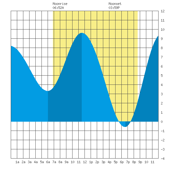 Pete Dahl Slough tide chart for Friday, April 5, 2024