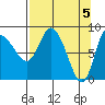 Pete Dahl Slough tide chart for Friday, April 5, 2024