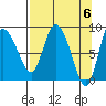 Pete Dahl Slough tide chart for Saturday, April 6, 2024