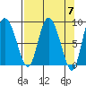Pete Dahl Slough tide chart for Sunday, April 7, 2024