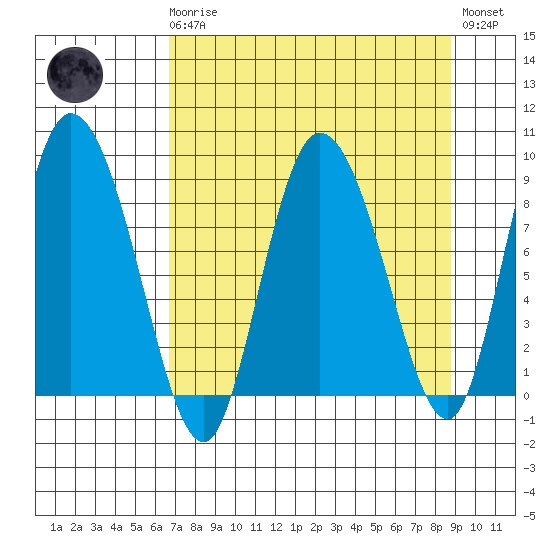 Pete Dahl Slough tide chart for Monday, April 8, 2024