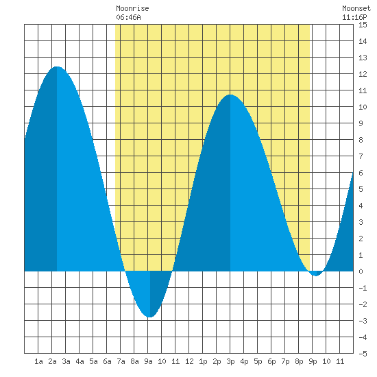 Pete Dahl Slough tide chart for Tuesday, April 9, 2024
