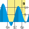 Pete Dahl Slough tide chart for Tuesday, April 9, 2024