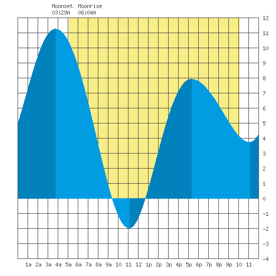 Pete Dahl Slough tide chart for Saturday, May 11, 2024