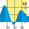 Pete Dahl Slough tide chart for Saturday, May 11, 2024