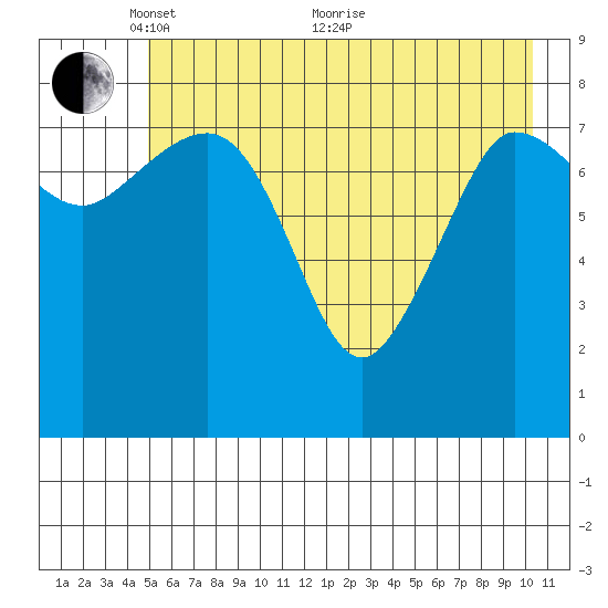 Pete Dahl Slough tide chart for Wednesday, May 15, 2024