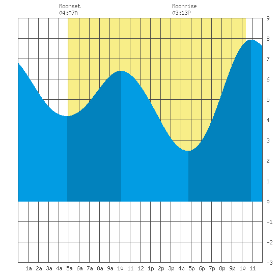 Pete Dahl Slough tide chart for Friday, May 17, 2024
