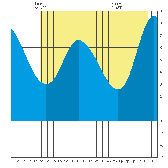 Pete Dahl Slough tide chart for Saturday, May 18, 2024