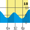 Pete Dahl Slough tide chart for Saturday, May 18, 2024