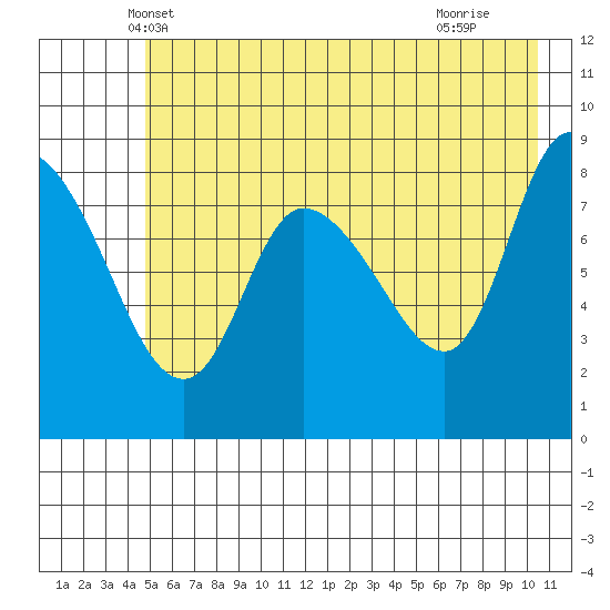 Pete Dahl Slough tide chart for Sunday, May 19, 2024