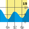 Pete Dahl Slough tide chart for Sunday, May 19, 2024