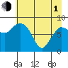 Pete Dahl Slough tide chart for Wednesday, May 1, 2024