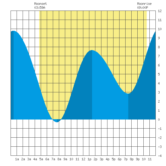 Pete Dahl Slough tide chart for Tuesday, May 21, 2024