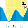 Pete Dahl Slough tide chart for Tuesday, May 21, 2024