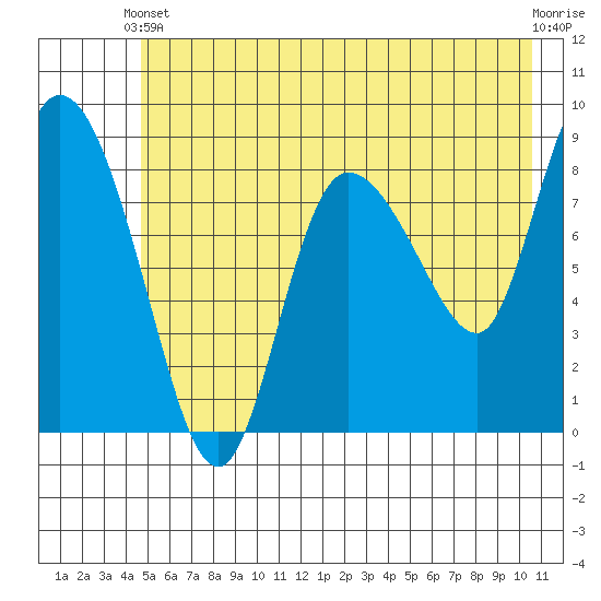 Pete Dahl Slough tide chart for Wednesday, May 22, 2024