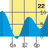 Pete Dahl Slough tide chart for Wednesday, May 22, 2024