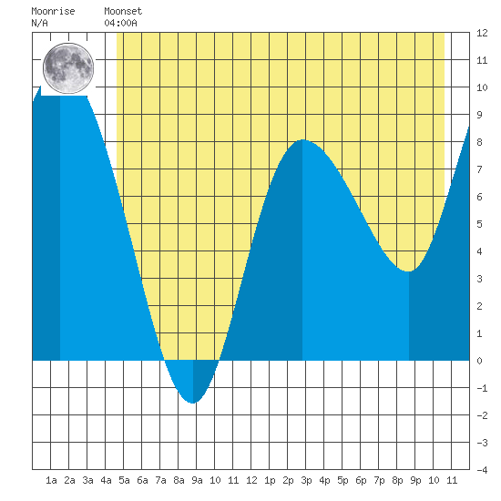 Pete Dahl Slough tide chart for Thursday, May 23, 2024