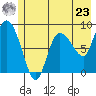 Pete Dahl Slough tide chart for Thursday, May 23, 2024