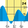 Pete Dahl Slough tide chart for Friday, May 24, 2024