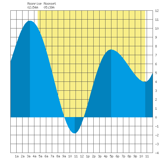 Pete Dahl Slough tide chart for Sunday, May 26, 2024