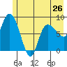 Pete Dahl Slough tide chart for Sunday, May 26, 2024