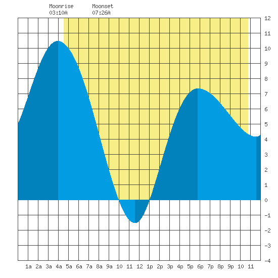 Pete Dahl Slough tide chart for Monday, May 27, 2024