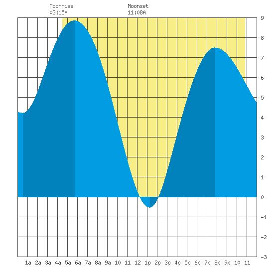 Pete Dahl Slough tide chart for Wednesday, May 29, 2024