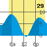 Pete Dahl Slough tide chart for Wednesday, May 29, 2024
